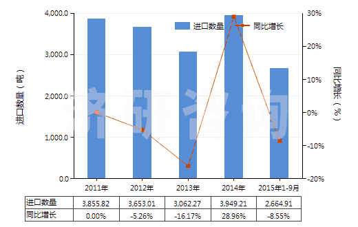 2011-2015年9月中國用其他材料浸漬、涂布或包覆的作其他紡織物(HS59070090)進口量及增速統(tǒng)計